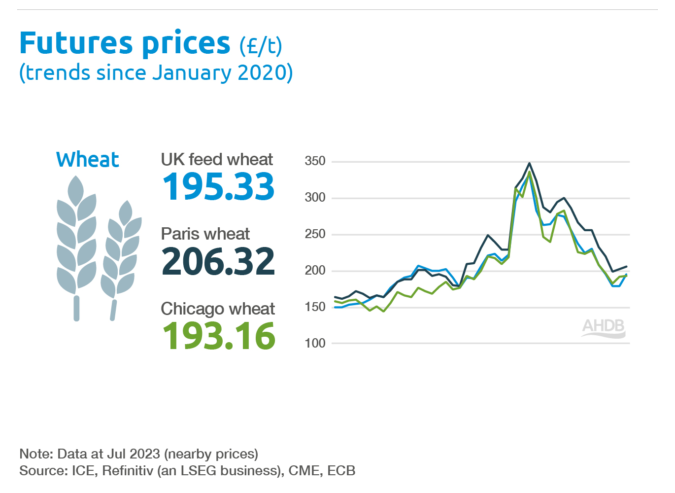 wheat futures prices